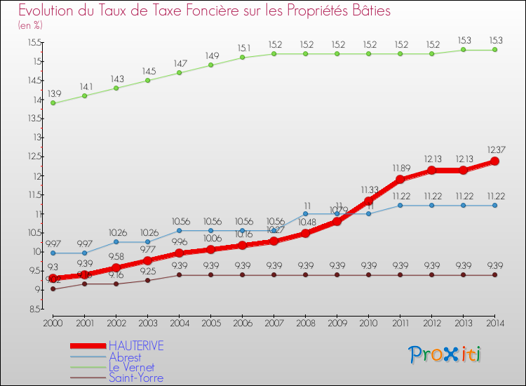 Evolution du taux de la taxe foncière sur le bati pour HAUTERIVE et les communes proches de 2000 à 2014 Comparaison des taux de taxe foncière sur le bati pour HAUTERIVE et les communes voisines de 2000 à 2014