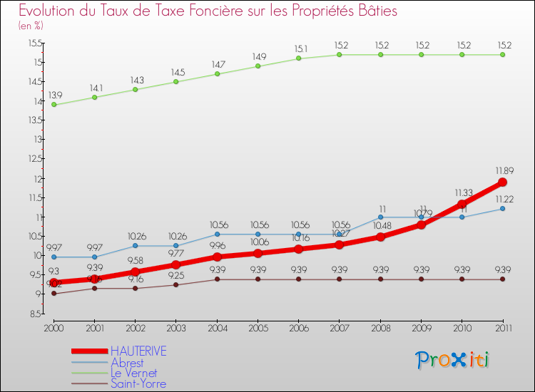 Evolution du taux de la taxe foncière sur le bati pour HAUTERIVE et les communes proches Comparaison des taux de taxe foncière sur le bati pour HAUTERIVE et les communes voisines