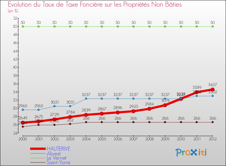 Evolution du taux de la taxe foncière sur les immeubles et terrains non batis pour HAUTERIVE et les communes proches de 2000 à 2012 Comparaison des taux de la taxe foncière sur les immeubles et terrains non batis pour HAUTERIVE et les communes voisines de 2000 à 2012