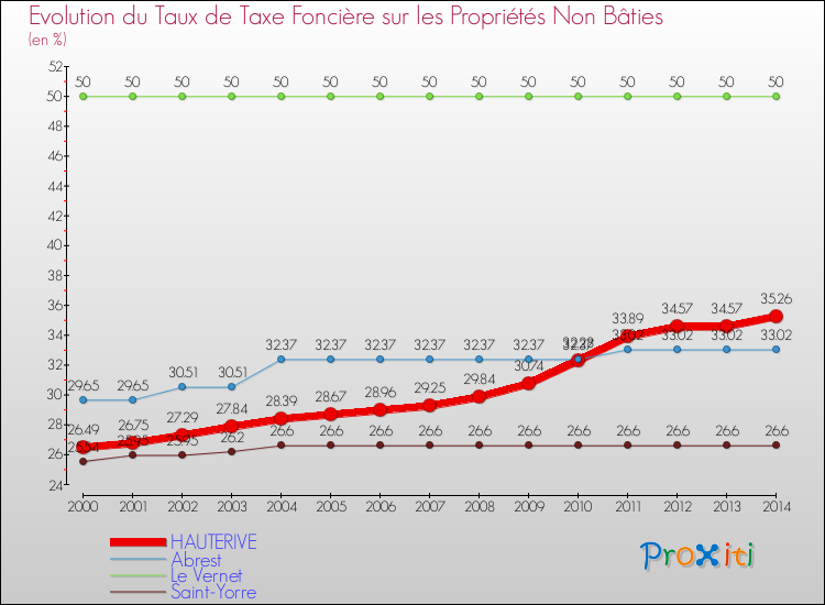 Evolution du taux de la taxe foncière sur les immeubles et terrains non batis pour HAUTERIVE et les communes proches de 2000 à 2014 Comparaison des taux de la taxe foncière sur les immeubles et terrains non batis pour HAUTERIVE et les communes voisines de 2000 à 2014