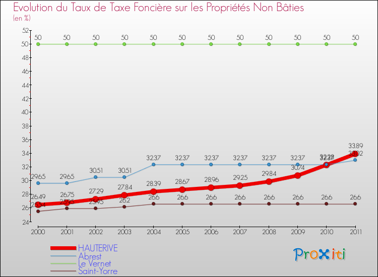 Evolution du taux de la taxe foncière sur les immeubles et terrains non batis pour HAUTERIVE et les communes proches Comparaison des taux de la taxe foncière sur les immeubles et terrains non batis pour HAUTERIVE et les communes voisines