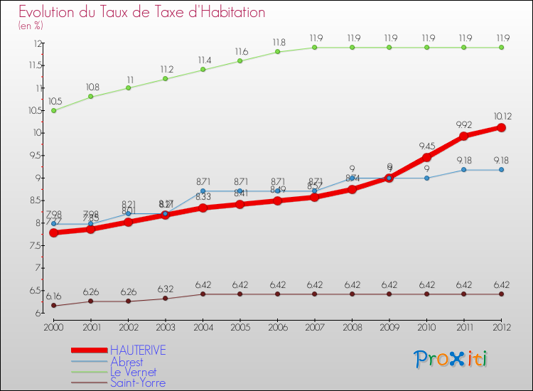 Evolution du taux de la taxe d'habitation pour HAUTERIVE et les communes proches Comparaison des taux de la taxe d'habitation pour HAUTERIVE et les communes voisines