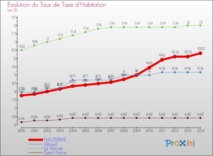 Evolution du taux de la taxe d'habitation pour HAUTERIVE et les communes proches de 2000 à 2014 Comparaison des taux de la taxe d'habitation pour HAUTERIVE et les communes voisines de 2000 à 2014