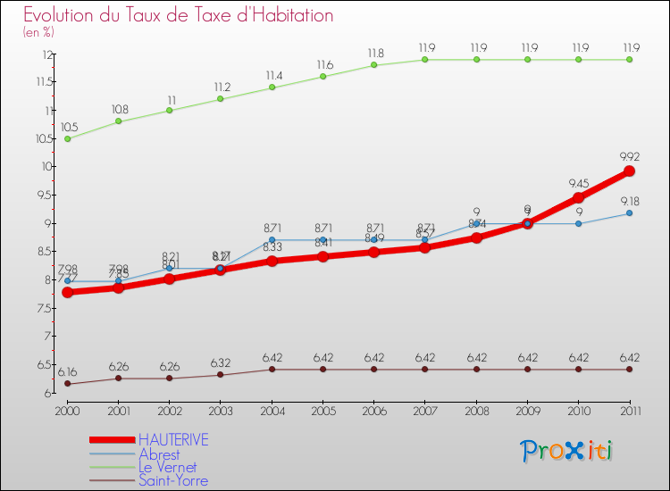 Evolution du taux de la taxe d'habitation pour HAUTERIVE et les communes proches Comparaison des taux de la taxe d'habitation pour HAUTERIVE et les communes voisines