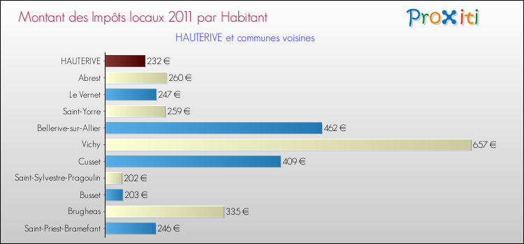 Montant des impôts locaux par Habitant pour HAUTERIVE et les communes proches Comparaison des impôts locaux par habitant pour HAUTERIVE et les communes voisines