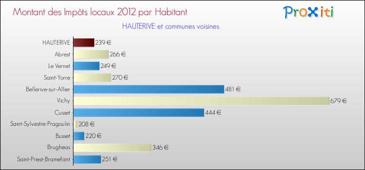 Montant des impôts locaux par Habitant pour HAUTERIVE et les communes proches Comparaison des impôts locaux par habitant pour HAUTERIVE et les communes voisines