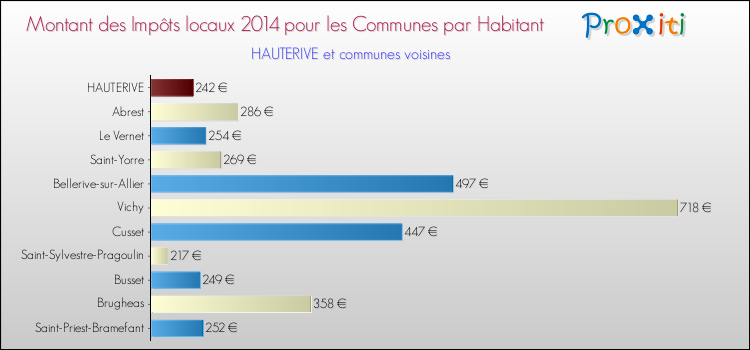 Montant des impôts locaux par Habitant pour HAUTERIVE et les communes proches en 2014 Comparaison des impôts locaux par habitant pour HAUTERIVE et les communes voisines en 2014