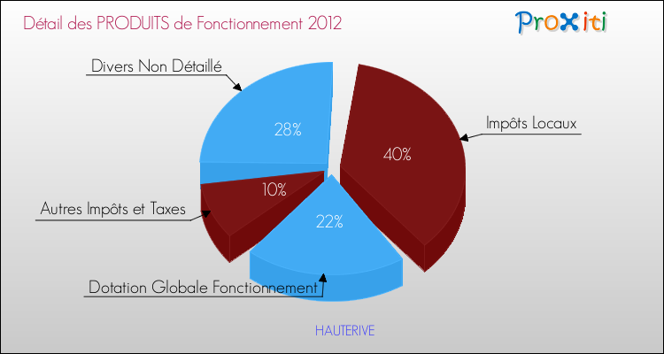 Décomposition du Budget de Fonctionnement 2012 de la commune de HAUTERIVE Budget de Fonctionnement 2012 pour la commune de HAUTERIVE