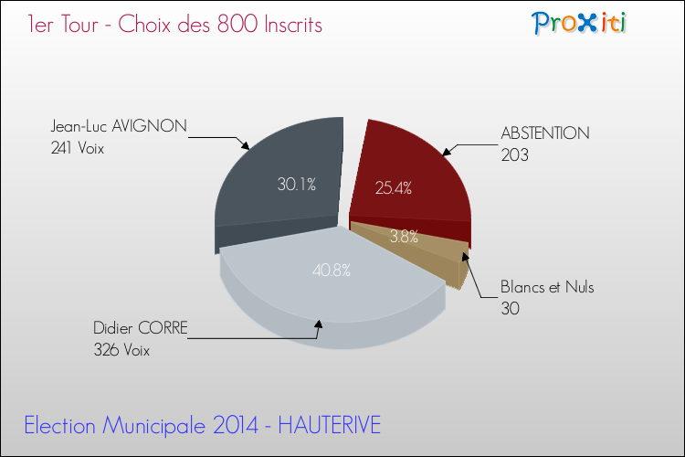 Résultats par rapport aux inscrits au 1er Tour des Elections Municipales 2014 de la commune de HAUTERIVE Elections Municipales 2014 - Résultats par rapport aux inscrits au 1er Tour pour la commune de HAUTERIVE