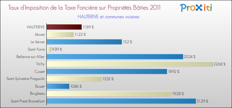 Taux d'imposition de la taxe foncière sur le bati 2011 pour HAUTERIVE et les communes proches Comparaison des taux d'imposition de la taxe foncière sur le bati 2011 pour HAUTERIVE et les communes voisines