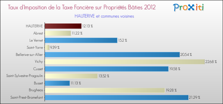 Taux d'imposition de la taxe foncière sur le bati 2012 pour HAUTERIVE et les communes proches Comparaison des taux d'imposition de la taxe foncière sur le bati 2012 pour HAUTERIVE et les communes voisines
