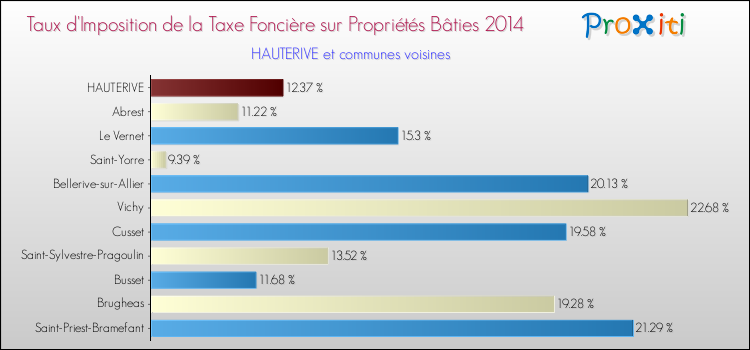 Taux d'imposition de la taxe foncière sur le bati 2014 pour HAUTERIVE et les communes proches Comparaison des taux d'imposition de la taxe foncière sur le bati 2014 pour HAUTERIVE et les communes voisines