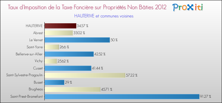 Taux d'imposition de la taxe foncière sur les immeubles et terrains non batis 2012 pour HAUTERIVE et les communes proches Comparaison des taux d'imposition de la taxe foncière sur les immeubles et terrains non batis 2012 pour HAUTERIVE et les communes voisines