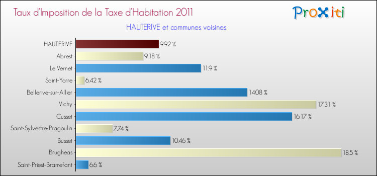 Taux d'imposition de la taxe d'habitation 2011 pour HAUTERIVE et les communes proches Comparaison des taux d'imposition de la taxe d'habitation 2011 pour HAUTERIVE et les communes voisines
