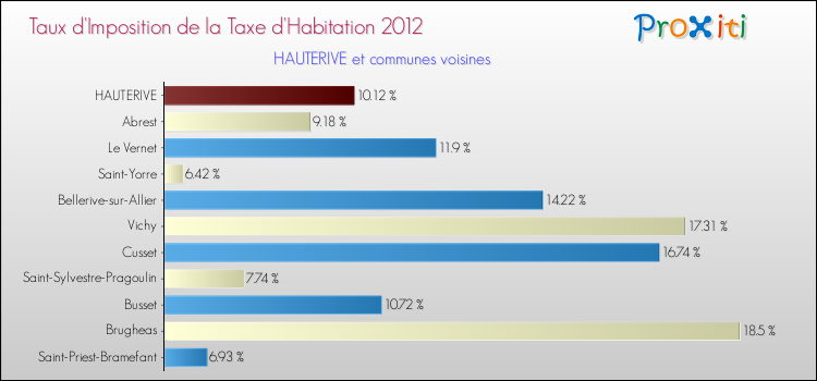 Taux d'imposition de la taxe d'habitation 2012 pour HAUTERIVE et les communes proches Comparaison des taux d'imposition de la taxe d'habitation 2012 pour HAUTERIVE et les communes voisines