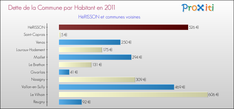 Dette par habitant de la commune en 2011 pour HéRISSON et les communes proches Comparaison de la dette par habitant de la commune en 2011 pour HéRISSON et les communes voisines