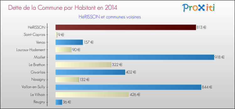 Dette par habitant de la commune en 2014 pour HéRISSON et les communes proches Comparaison de la dette par habitant de la commune en 2014 pour HéRISSON et les communes voisines