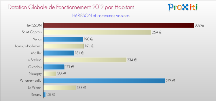 Montant des dotations globales de fonctionnement DGF par Habitant pour HéRISSON et les communes proches Comparaison des des dotations globales de fonctionnement DGF par habitant pour HéRISSON et les communes voisines