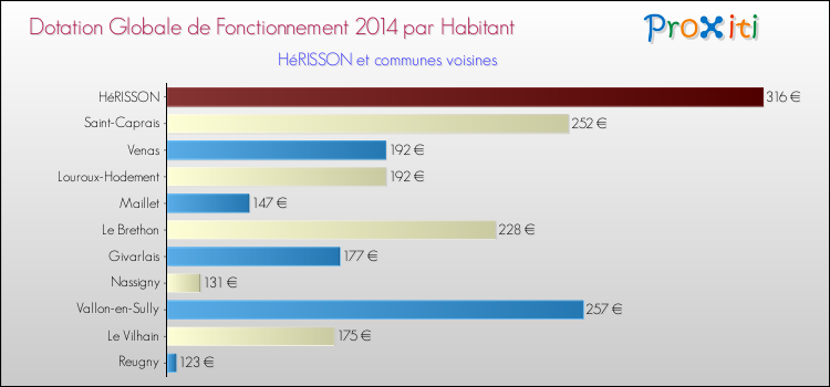 Montant des dotations globales de fonctionnement DGF par Habitant pour HéRISSON et les communes proches en 2014. Comparaison des des dotations globales de fonctionnement DGF par habitant pour HéRISSON et les communes voisines en 2014.