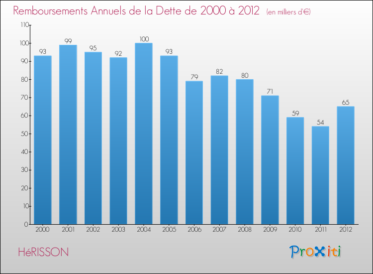 Evolution de l'annuité de la dette pour la commune de HéRISSON de 2000 à 2012 Annuités de la dette pour HéRISSON de 2000 à 2012