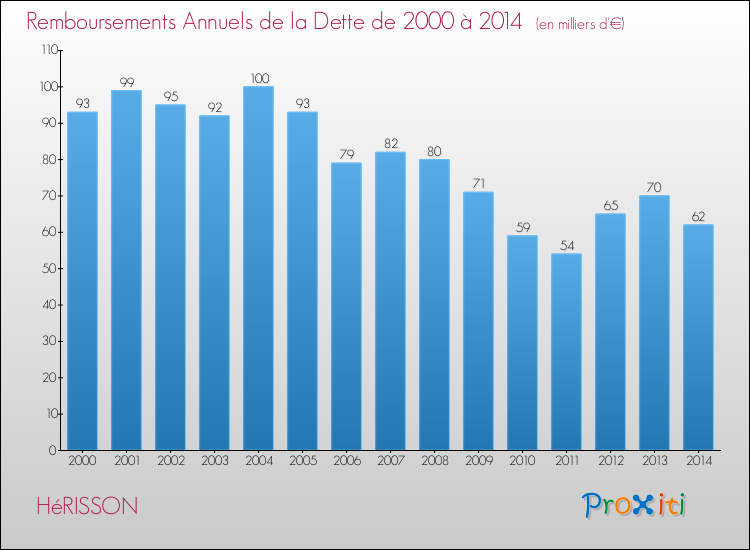 Evolution de l'annuité de la dette pour la commune de HéRISSON de 2000 à 2014 Annuités de la dette pour HéRISSON de 2000 à 2014