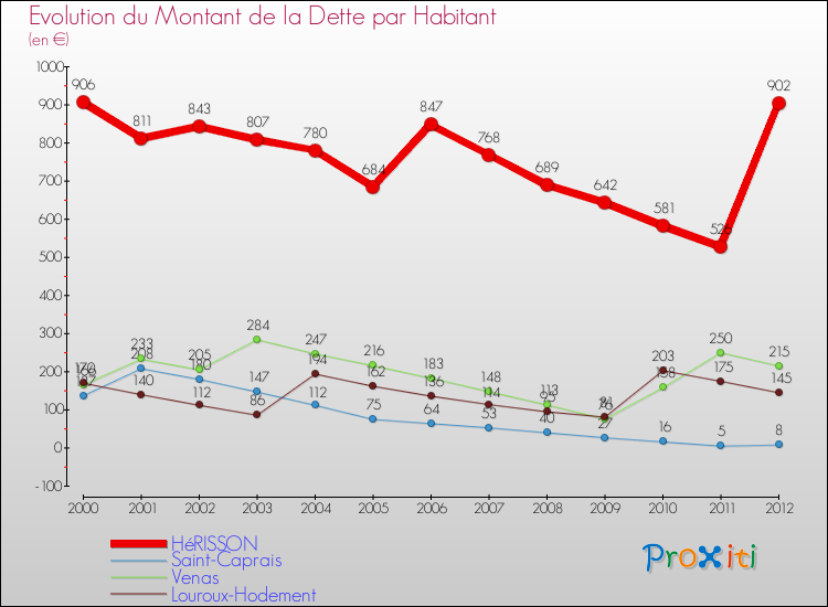Evolution de la dette par habitant pour la commune de HéRISSON et les communes proches de 2000 à 2012 Comparaison de la dette par habitant pour HéRISSON et les communes voisines de 2000 à 2012