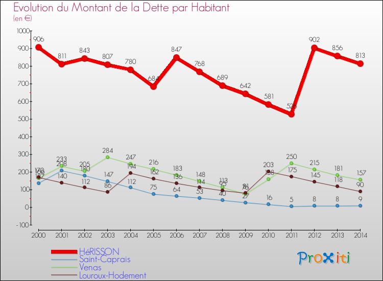 Evolution de la dette par habitant pour la commune de HéRISSON et les communes proches de 2000 à 2014 Comparaison de la dette par habitant pour HéRISSON et les communes voisines de 2000 à 2014