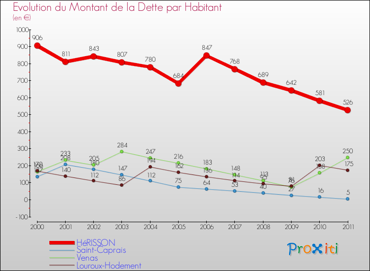 Evolution de la dette par habitant pour la commune de HéRISSON et les communes proches Comparaison de la dette par habitant pour HéRISSON et les communes voisines