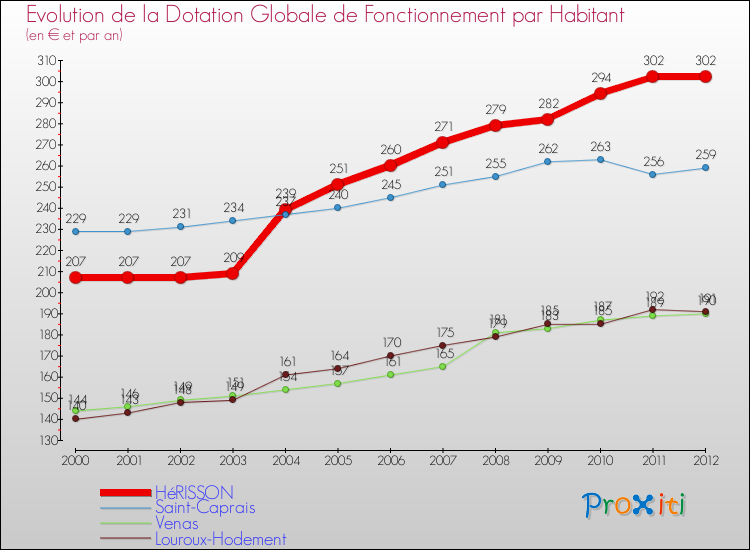 Evolution et montant de la dotation globale de fonctionnement par Habitant pour HéRISSON et les communes proches Comparaison des dotations globales de fonctionnement par habitant pour HéRISSON et les communes voisines
