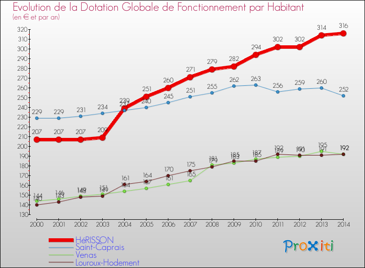 Evolution et montant de la dotation globale de fonctionnement par Habitant pour HéRISSON et les communes proches de 2000 à 2014. Comparaison des dotations globales de fonctionnement par habitant pour HéRISSON et les communes voisines de 2000 à 2014.