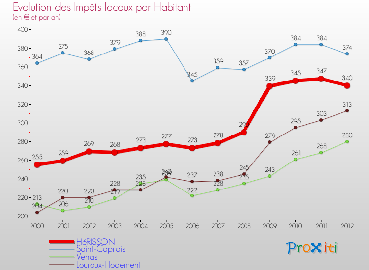 Evolution et montant des impôts locaux par Habitant pour HéRISSON et les communes proches Comparaison des impôts locaux par habitant pour HéRISSON et les communes voisines