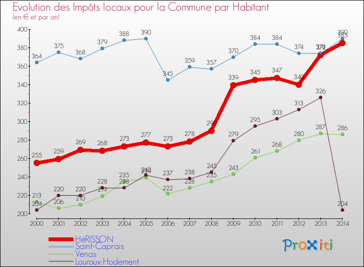 Evolution et montant des impôts locaux par Habitant pour HéRISSON et les communes proches de 2000 à 2014 Comparaison des impôts locaux par habitant pour HéRISSON et les communes voisines de 2000 à 2014