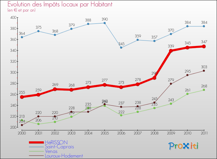 Evolution et montant des impôts locaux par Habitant pour HéRISSON et les communes proches Comparaison des impôts locaux par habitant pour HéRISSON et les communes voisines