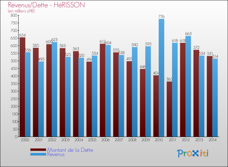 Evolution comparée de la dette et des revenus pour la commune de HéRISSON de 2000 à 2014 Comparaison de la dette et des revenus pour HéRISSON de 2000 à 2014