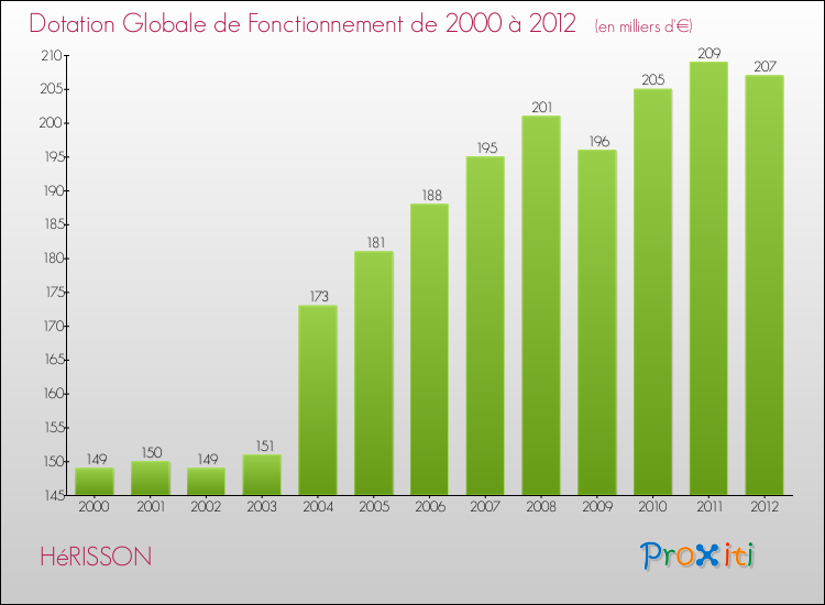 Evolution du montant de la Dotation Globale de Fonctionnement pour la commune de HéRISSON de 2000 à 2012 Evolution du montant de la Dotation Globale de Fonctionnement pour HéRISSON de 2000 à 2012