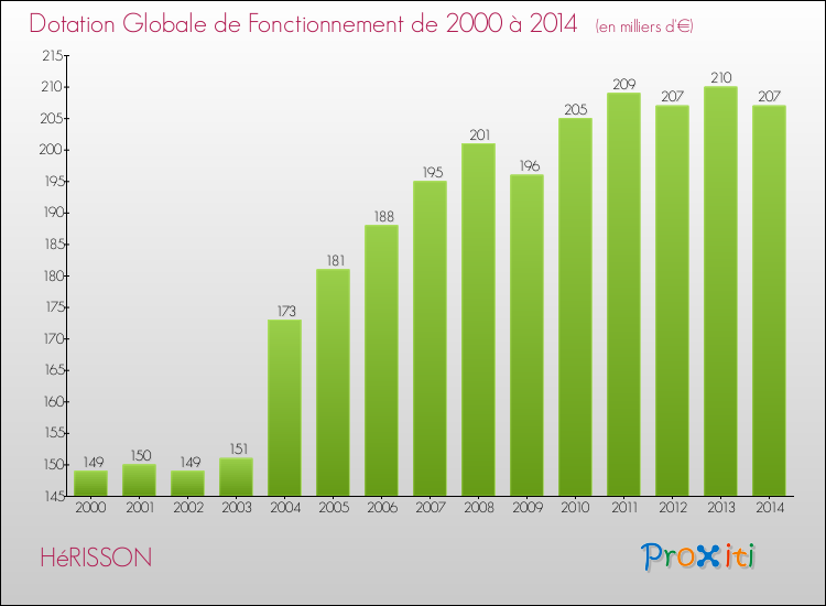 Evolution du montant de la Dotation Globale de Fonctionnement pour la commune de HéRISSON de 2000 à 2014 Evolution du montant de la Dotation Globale de Fonctionnement pour HéRISSON de 2000 à 2014