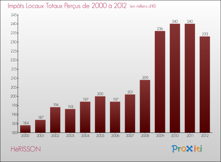 Evolution des Impôts Locaux pour la commune de HéRISSON de 2000 à 2012 Evolution des Impôts Locaux pour HéRISSON de 2000 à 2012