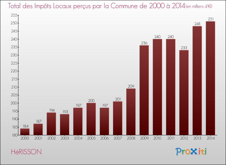 Evolution des Impôts Locaux pour la commune de HéRISSON de 2000 à 2014 Evolution des Impôts Locaux pour HéRISSON de 2000 à 2014