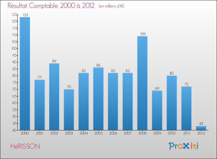 Evolution du résultat comptable pour la commune de HéRISSON de 2000 à 2012 Evolution du résultat comptable pour HéRISSON de 2000 à 2012