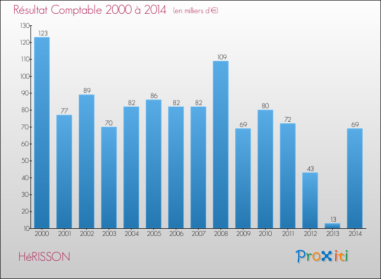 Evolution du résultat comptable pour la commune de HéRISSON de 2000 à 2014 Evolution du résultat comptable pour HéRISSON de 2000 à 2014