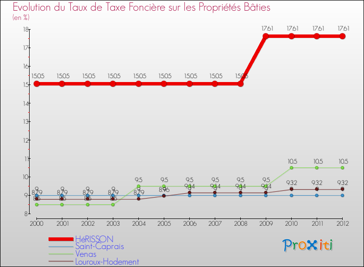 Evolution du taux de la taxe foncière sur le bati pour HéRISSON et les communes proches de 2000 à 2012 Comparaison des taux de taxe foncière sur le bati pour HéRISSON et les communes voisines de 2000 à 2012
