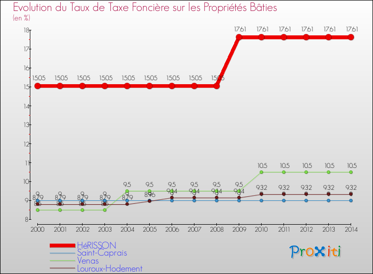 Evolution du taux de la taxe foncière sur le bati pour HéRISSON et les communes proches de 2000 à 2014 Comparaison des taux de taxe foncière sur le bati pour HéRISSON et les communes voisines de 2000 à 2014