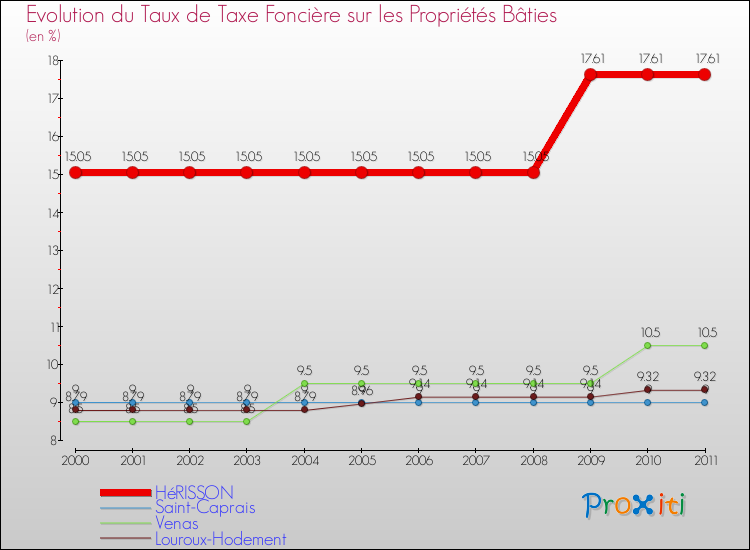 Evolution du taux de la taxe foncière sur le bati pour HéRISSON et les communes proches Comparaison des taux de taxe foncière sur le bati pour HéRISSON et les communes voisines