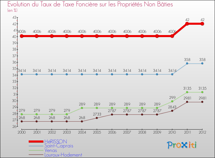 Evolution du taux de la taxe foncière sur les immeubles et terrains non batis pour HéRISSON et les communes proches de 2000 à 2012 Comparaison des taux de la taxe foncière sur les immeubles et terrains non batis pour HéRISSON et les communes voisines de 2000 à 2012