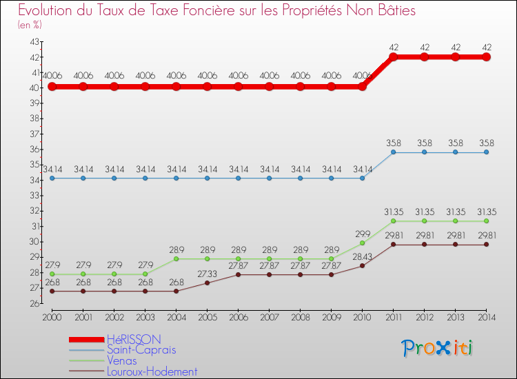 Evolution du taux de la taxe foncière sur les immeubles et terrains non batis pour HéRISSON et les communes proches de 2000 à 2014 Comparaison des taux de la taxe foncière sur les immeubles et terrains non batis pour HéRISSON et les communes voisines de 2000 à 2014