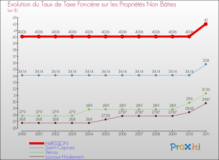 Evolution du taux de la taxe foncière sur les immeubles et terrains non batis pour HéRISSON et les communes proches Comparaison des taux de la taxe foncière sur les immeubles et terrains non batis pour HéRISSON et les communes voisines
