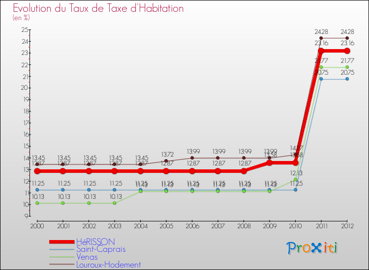 Evolution du taux de la taxe d'habitation pour HéRISSON et les communes proches Comparaison des taux de la taxe d'habitation pour HéRISSON et les communes voisines