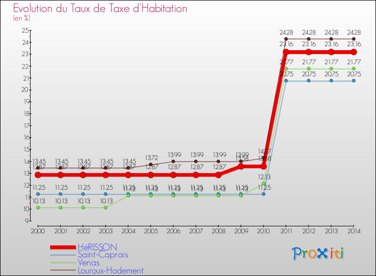Evolution du taux de la taxe d'habitation pour HéRISSON et les communes proches de 2000 à 2014 Comparaison des taux de la taxe d'habitation pour HéRISSON et les communes voisines de 2000 à 2014
