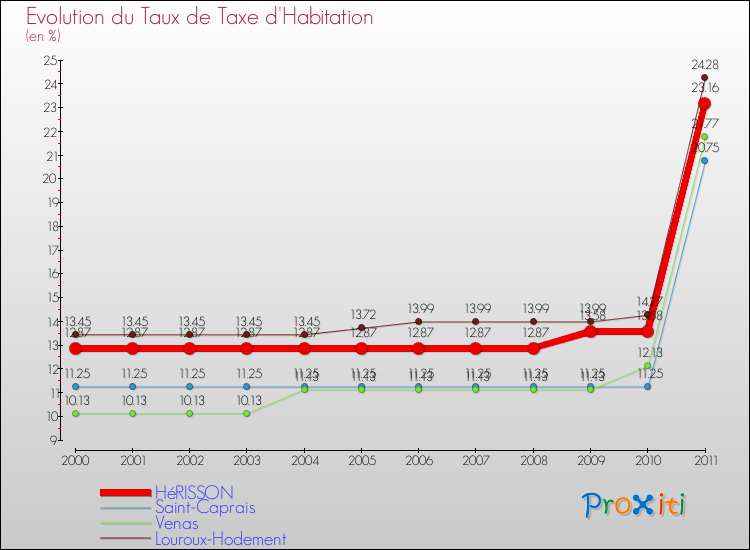 Evolution du taux de la taxe d'habitation pour HéRISSON et les communes proches Comparaison des taux de la taxe d'habitation pour HéRISSON et les communes voisines