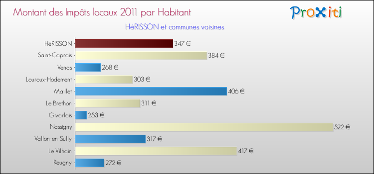 Montant des impôts locaux par Habitant pour HéRISSON et les communes proches Comparaison des impôts locaux par habitant pour HéRISSON et les communes voisines